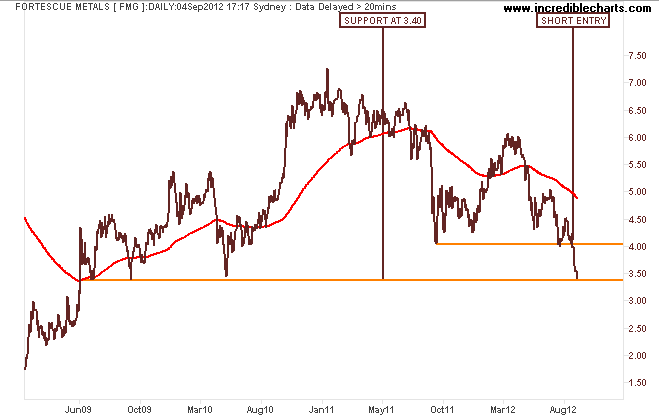 fmg_ax_price_daily.28jan09_to_19nov12