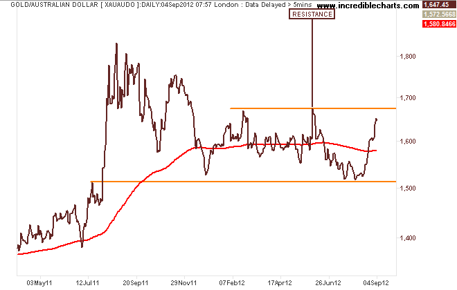 xauaudo_pm_price_daily.30mar11_to_24sep12