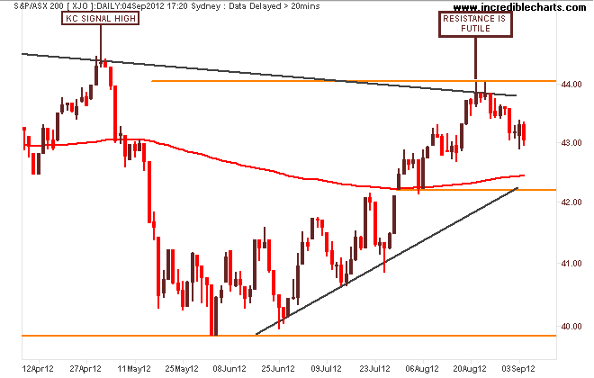 xjo_ax_price_daily.04apr12_to_11sep12