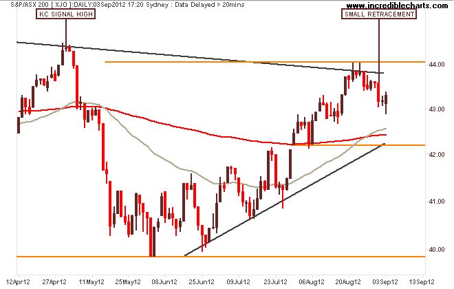 xjo_ax_price_daily.12apr12_to_14sep12
