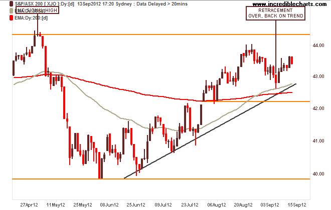 xjo_ax_price_daily.18apr12_to_20sep12