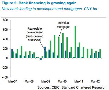 China property financing data - Standard Chartered