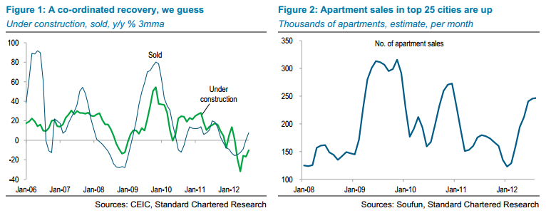 China - property sales &amp; inventory to Q3 2012 - Standard Chartered
