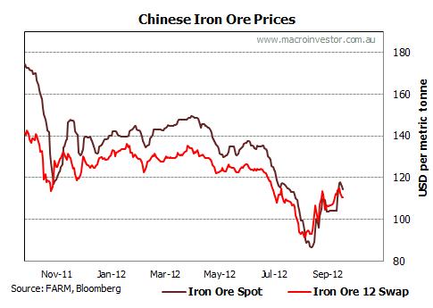 Iron Ore Spot Price Chart Daily