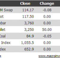 Daily iron ore price update