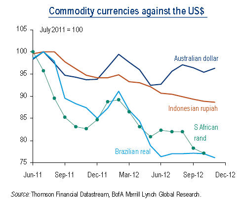 AUD vs other commodity currencies