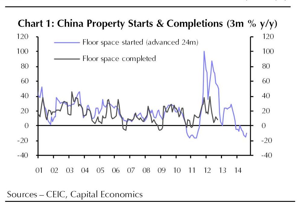 China property starts & completions -- Capital Economics