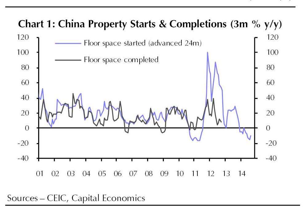 China property starts &amp; completions -- Capital Economics