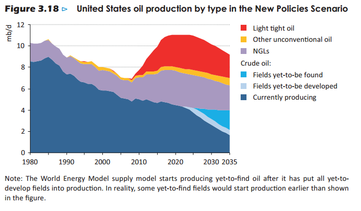 US oil production New Policies scenario - IEA