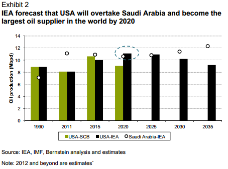 US oil production forecasts - IEA vs Bernstein