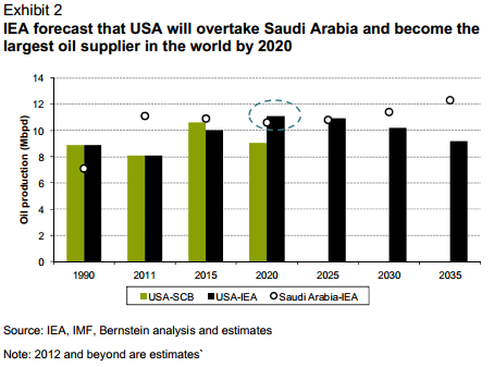 US_oil_forecasts_IEA_Bernstein US oil production forecasts - IEA vs Bernstein
