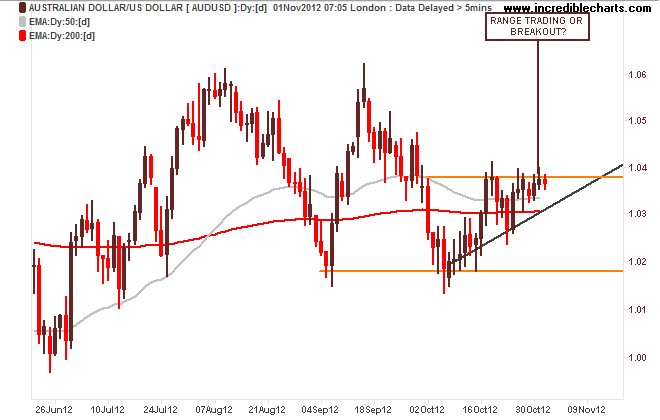 audusd_fx_price_daily.20jun12_to_16nov12