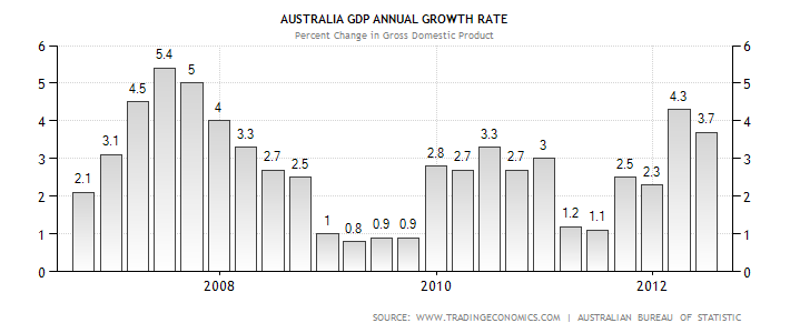 australia-gdp-growth-annual
