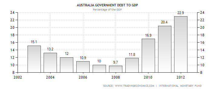 australia-government-debt-to-gdp