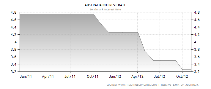 australia-interest-rate