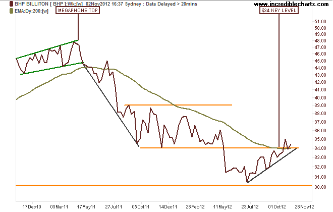 bhp_ax_price_weekly.05nov10_to_11dec12