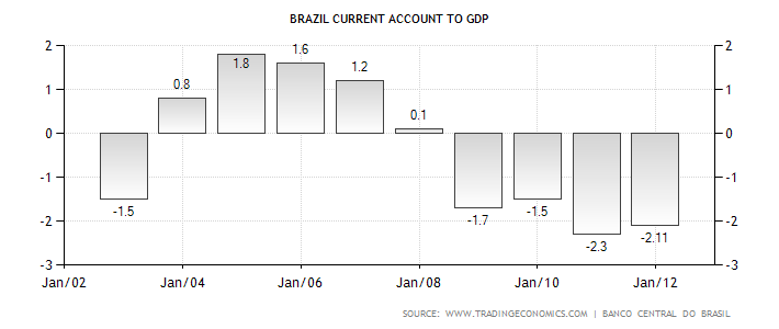 brazil-current-account-to-gdp