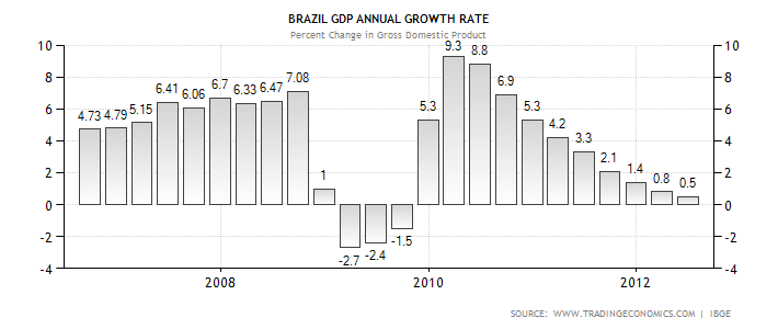 brazil-gdp-growth-annual