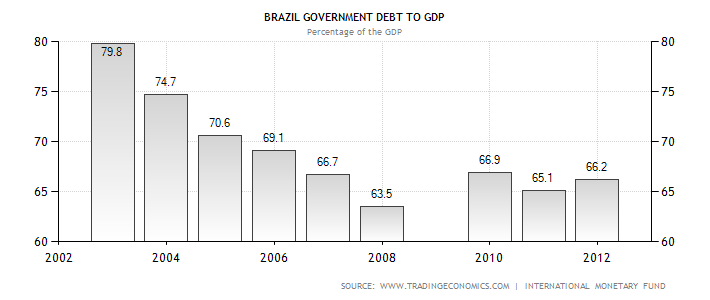 brazil-government-debt-to-gdp