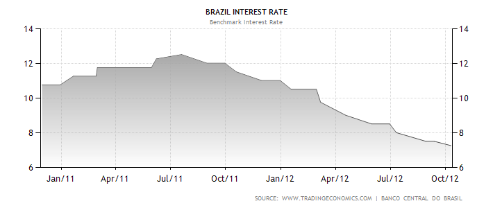 brazil-interest-rate