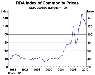 Graph: RBA Index of Commodity Prices