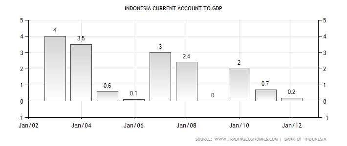 indonesia-current-account-to-gdp
