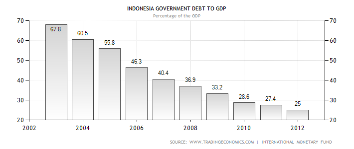 indonesia-government-debt-to-gdp