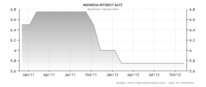 indonesia-interest-rate