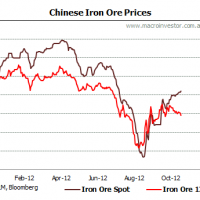 Daily iron ore price update