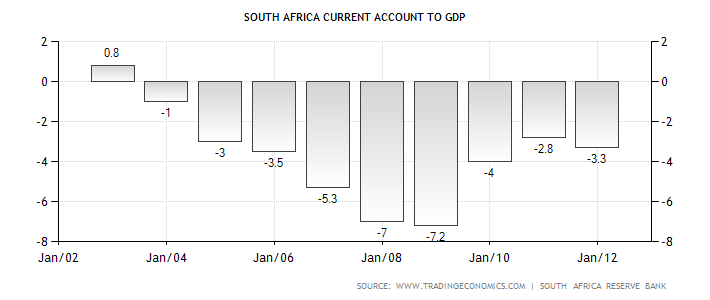 south-africa-current-account-to-gdp