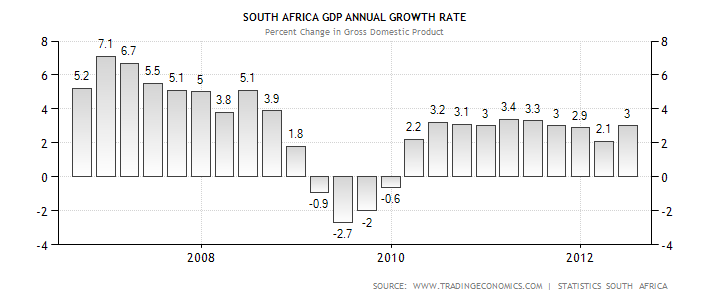 south-africa-gdp-growth-annual