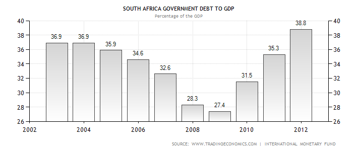 south-africa-government-debt-to-gdp