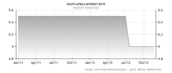 south-africa-interest-rate