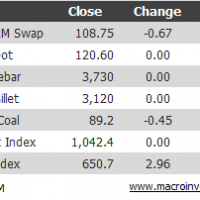 Daily iron ore price update (TSIPIO62 Index)