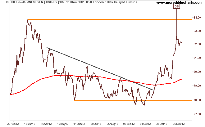 usdjpy_fx_price_daily.14feb12_to_12dec12