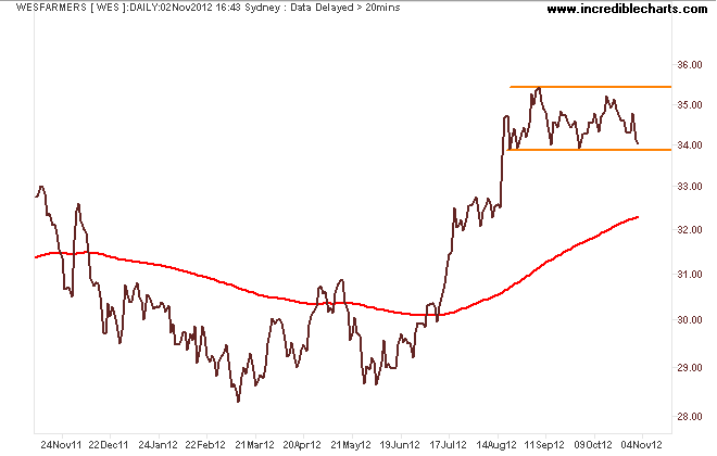 wes_ax_price_daily.08nov11_to_16nov12