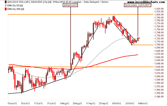 xauusdo_pm_price_daily.13jun12_to_12nov12