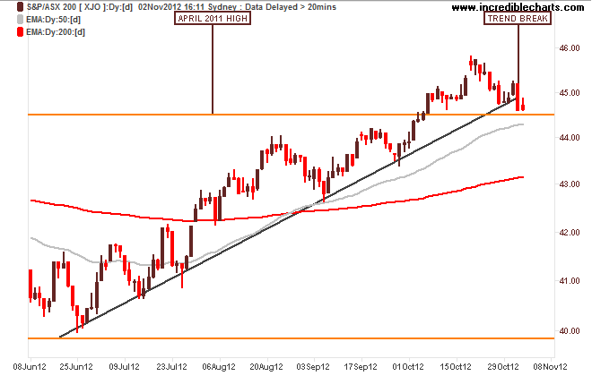xjo_ax_price_daily.08jun12_to_09nov12