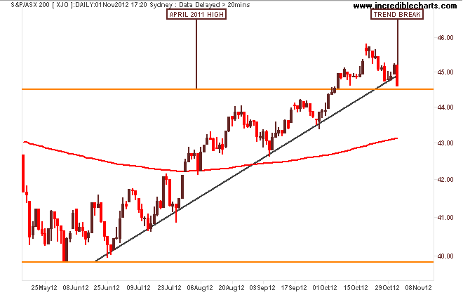 xjo_ax_price_daily.15may12_to_13nov12