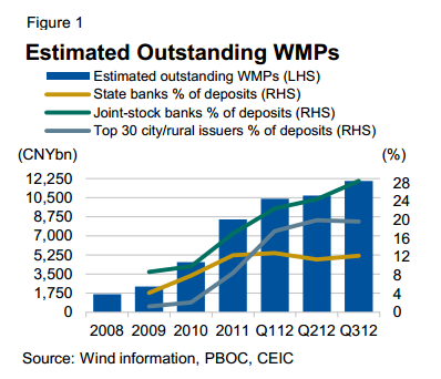 China WMPs oustandin, Q3 2012 - Fitch