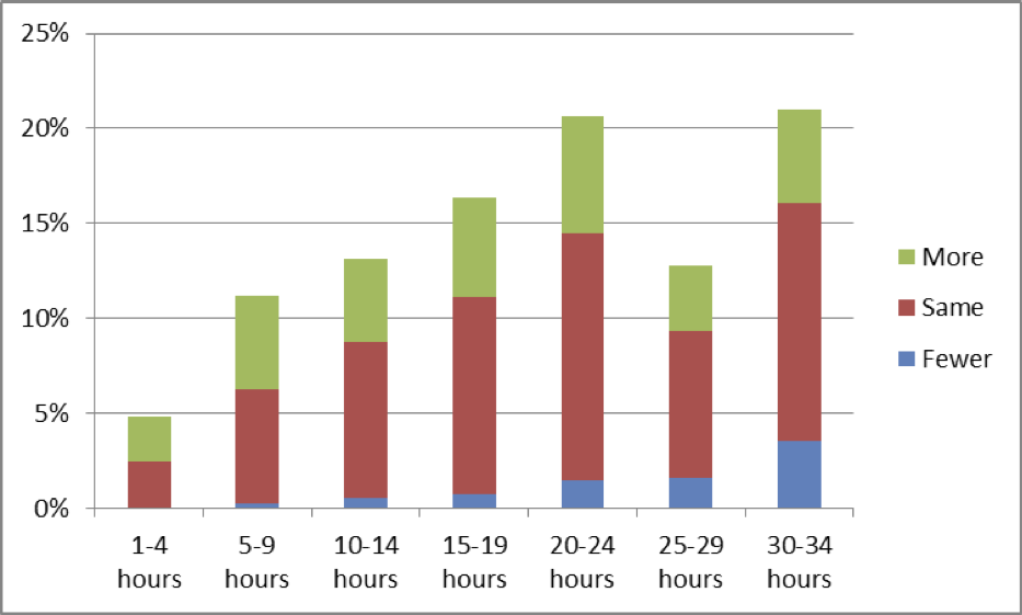 Hours To Percentage Chart