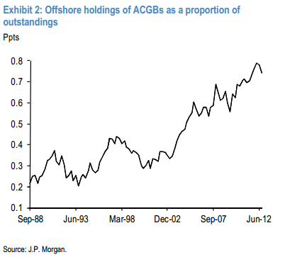 Offshore total_ACGB holdings JPM