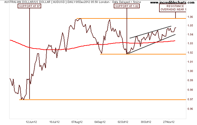 audusd_fx_price_daily.15may12_to_14dec12