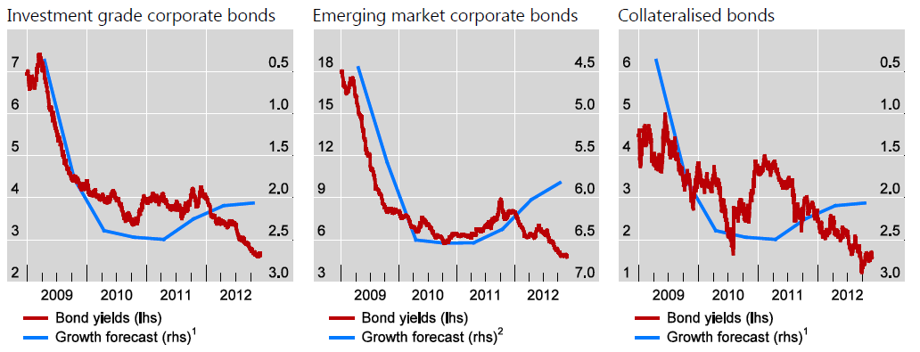 bonds