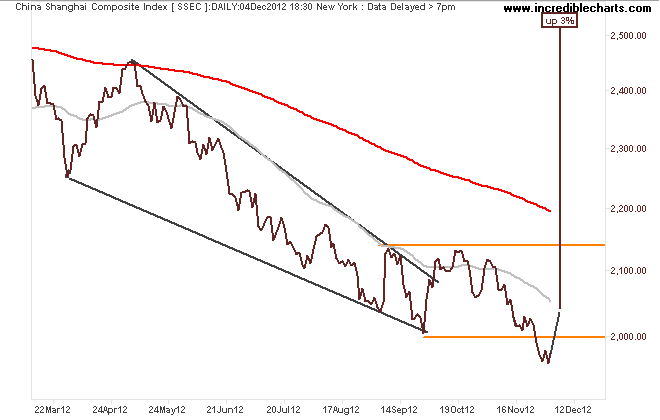 ssec_ix_price_daily.12mar12_to_23dec12