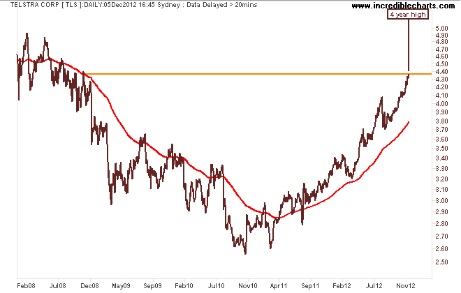 tls_ax_price_daily.11jan08_to_15feb13