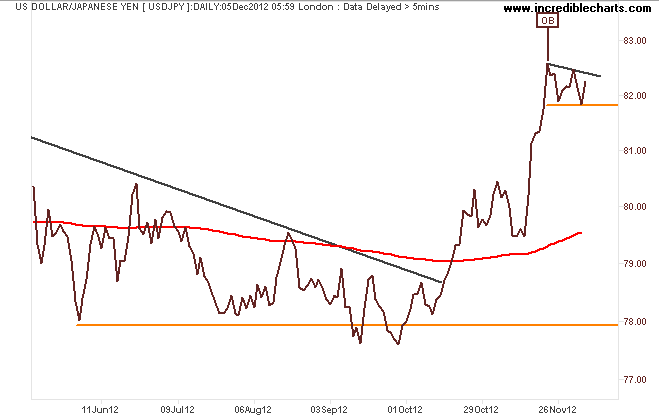 usdjpy_fx_price_daily.16may12_to_14dec12