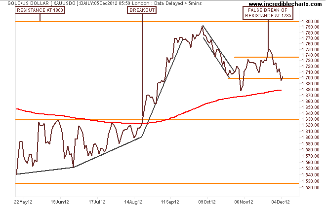xauusdo_pm_price_daily.16may12_to_14dec12