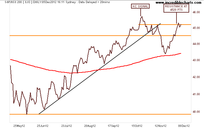 xjo_ax_price_daily.15may12_to_14dec12