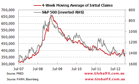 S&amp;P 500 v Jobless Claims